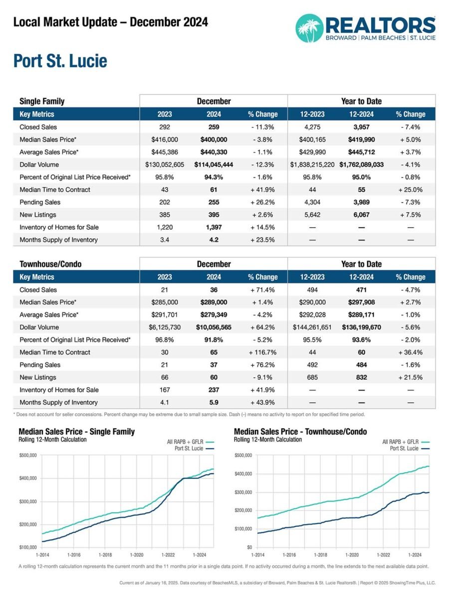 01-24-25-Dec-Market-Report-Port-St-Lucie-Martin-Group-Real-Estate-Homes-Palm-Beaches-FLPalmBeach