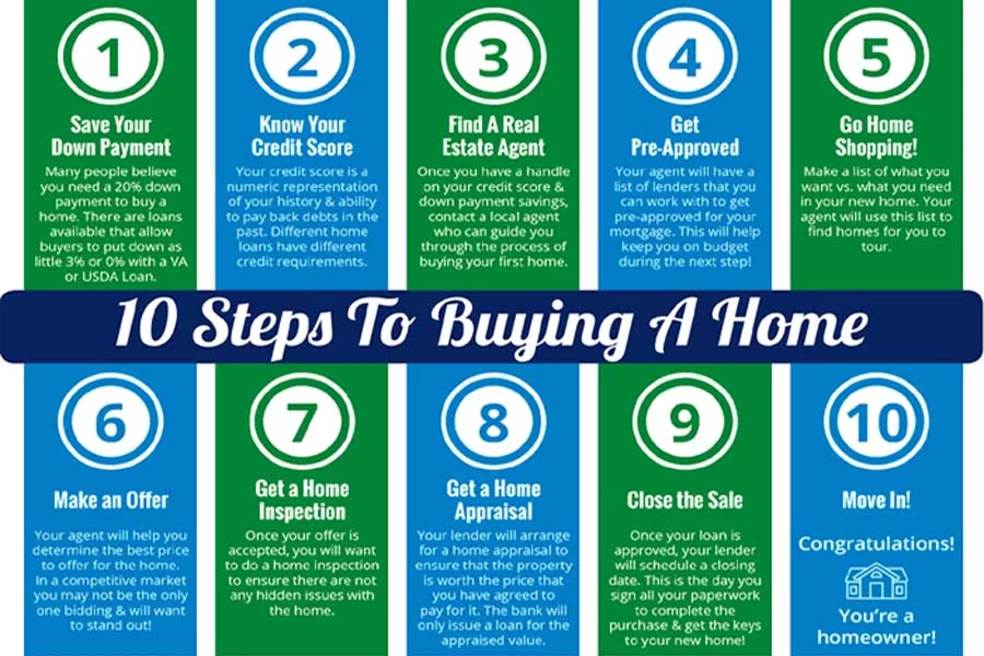 10 Steps to Buying a Home