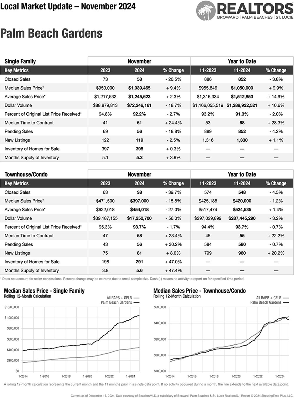 Palm Beach Gardens Market Report