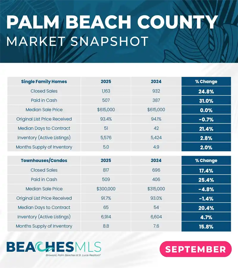 2025 Oct Market Report Sept Stats Palm Beach County Market Snapshot Navy Beige Graph Image