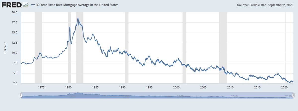 Freddie Mac 30 Year Mortgage Rates Graph Chart