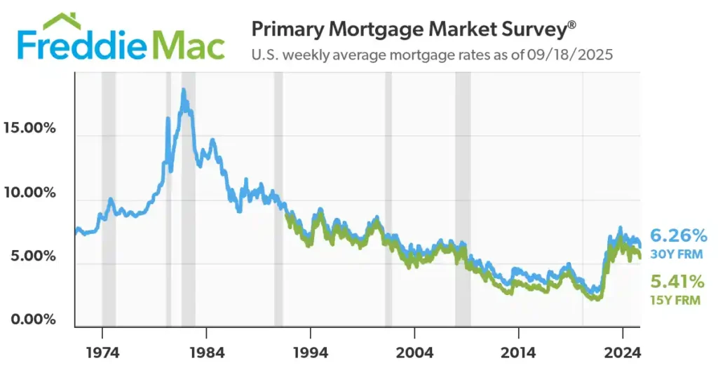 Freddie Mac Mortgage Rates Historical Interest Rates Affect Home Buyers Graph with ups and downs of Housing Mortgage Rates