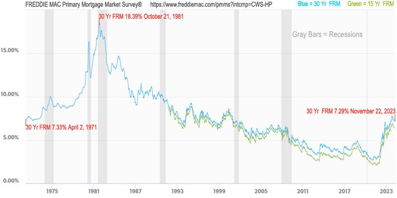 Freddie Mac Primary Mortgage Rates Graph FLPalmBeach Martin Group 11-22-2023