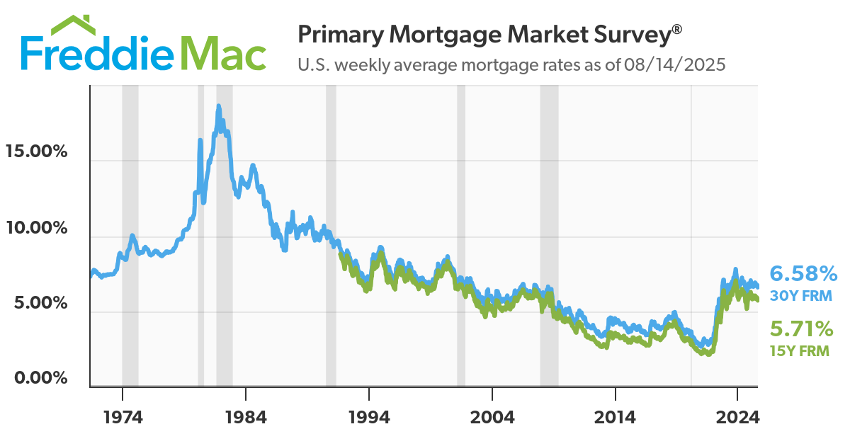 Real Estate Market Reports Freddie Mac Mortgage Rates Historical Graph up to August 2025