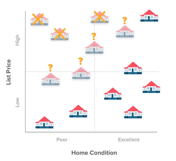 Home Condition List Price