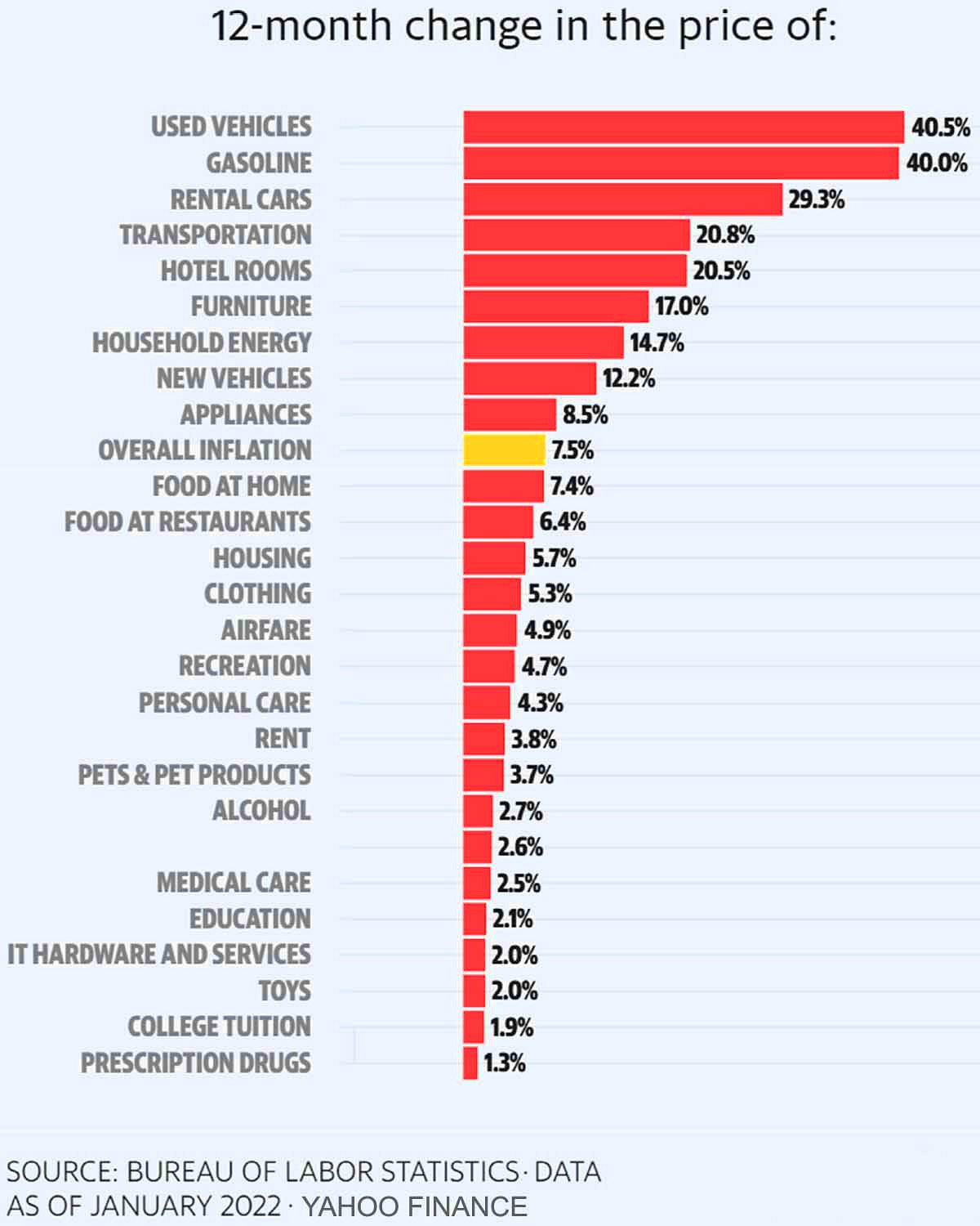 Inflation 12 Price Changes in Goods Graph