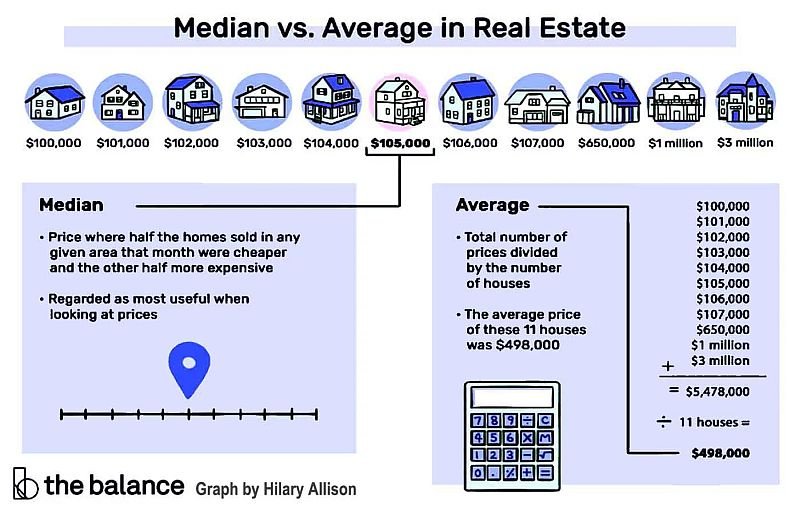 Median Price Vs Average Price in Real Estate