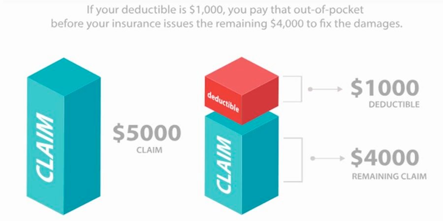 Save on Home Insurance Deductible Chart 