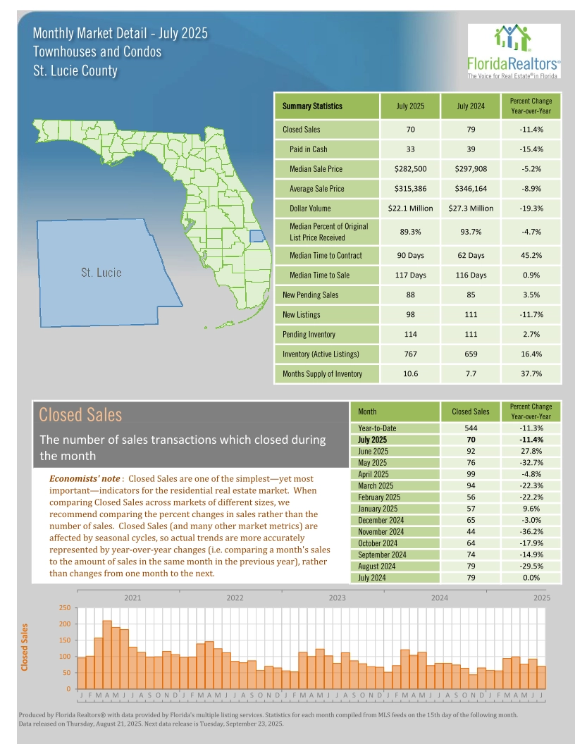 St-Lucie-County-Towhhomes-Condos-July-2025-Martin-Group-Real-Estate-FLPalmBeach.com-Housing-Market-Reports