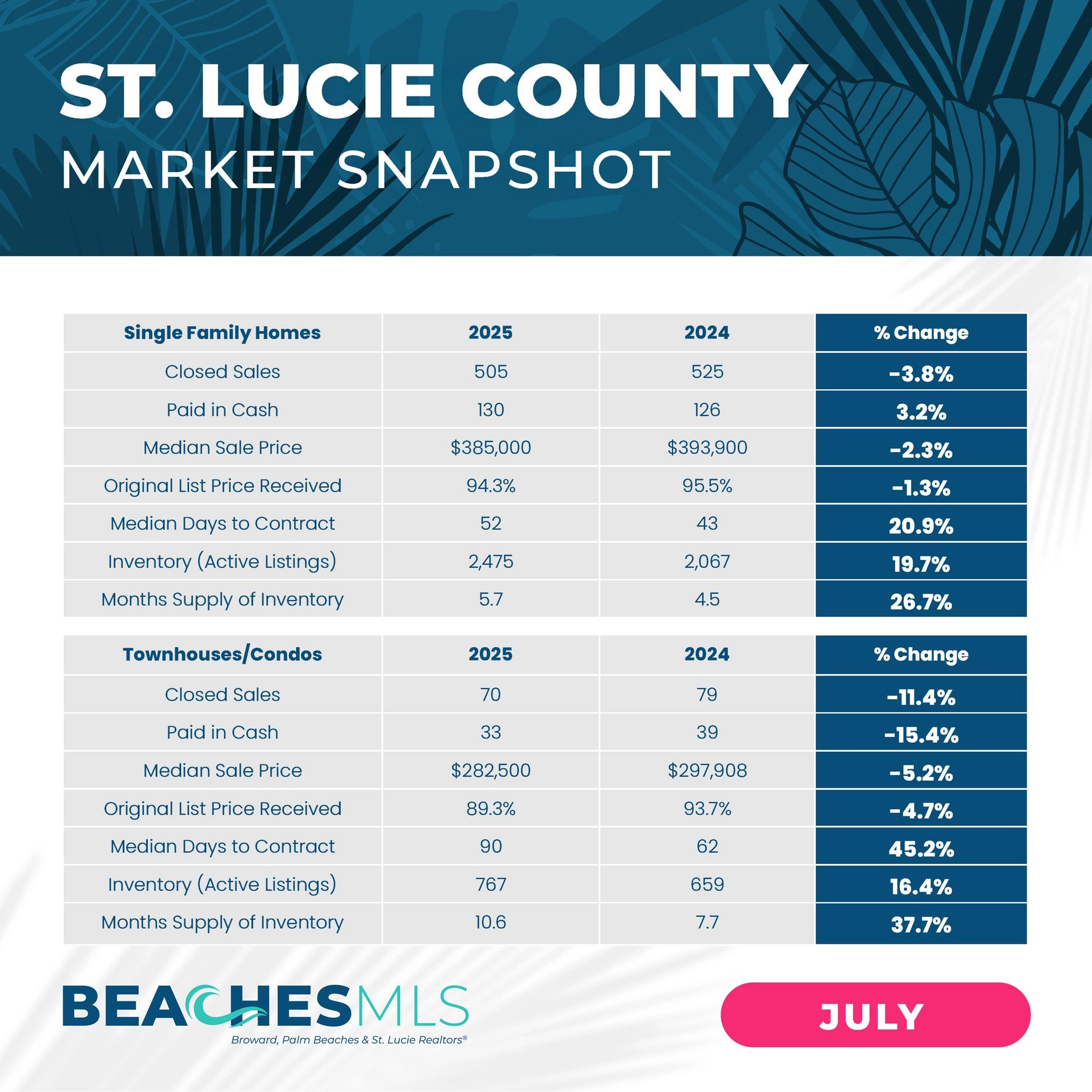 St.-Lucie-County-Local-Housing-Market-Update-Condos-Townhomes-Single-Family-Houses-Martin-Group-Realtors-FLPalmBeach.com-Report.