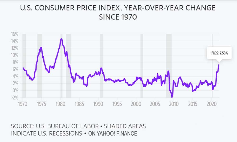 US Consumer Price Index Chart